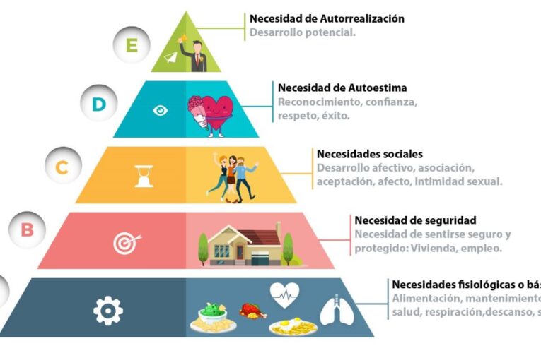 Teoría de la jerarquía de las necesidades de Maslow