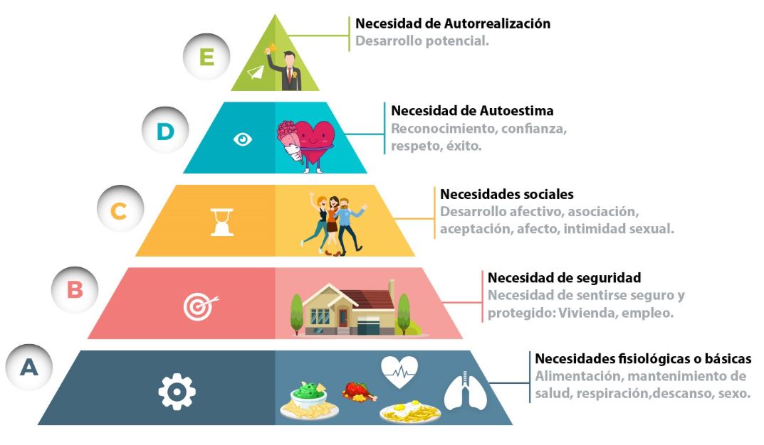 Teoría de la jerarquía de las necesidades de Maslow