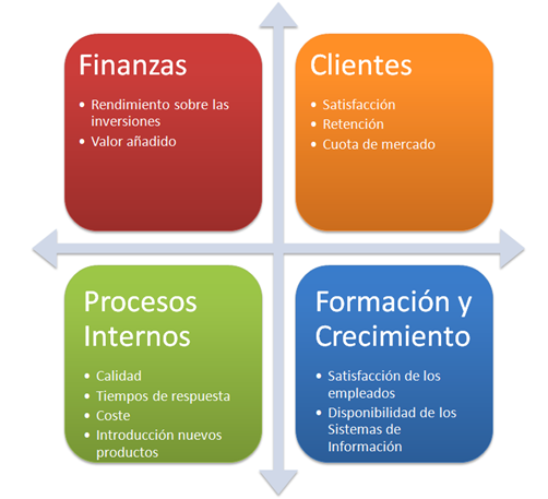 Cuadro de mando integral