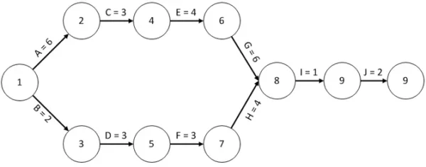 Análisis de redes PERT