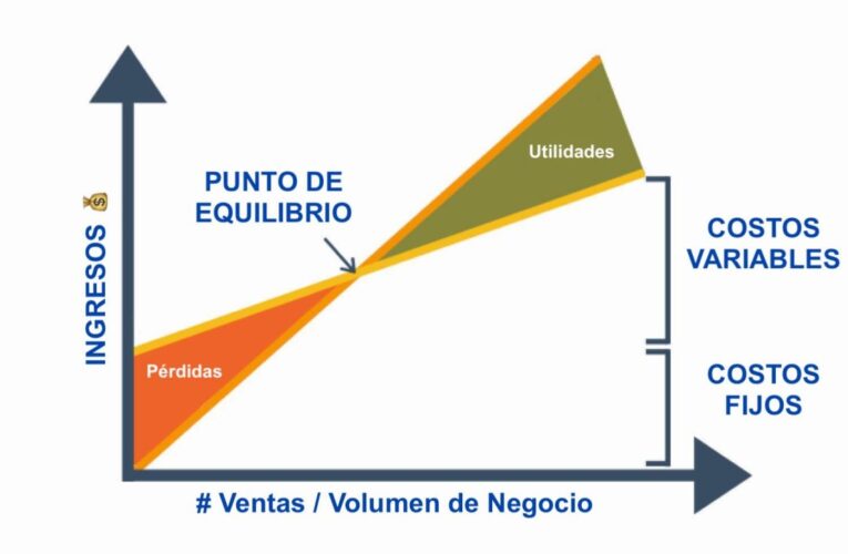 Análisis de punto de equilibrio