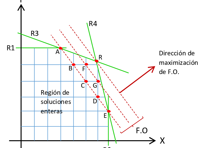 Programación lineal como herramienta de planeación